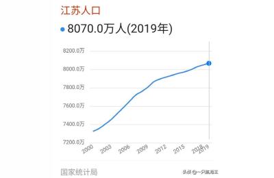 江苏省有多少人口,上海和浙江人口多少