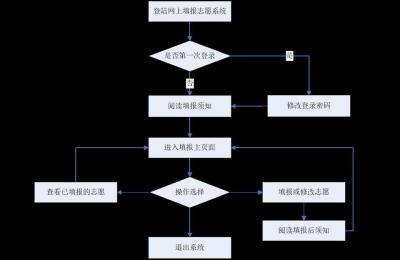 填报志愿流程,2020定向招生填志愿流程