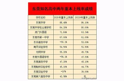 东莞市高级中学,东莞高级中学为啥不分重点班