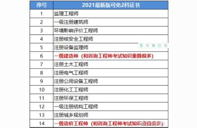 注册咨询工程师投资执业资格考试报考和免考条件有哪些,报考条件有哪些