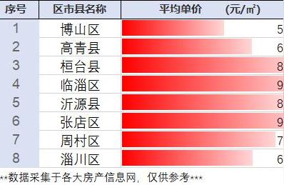 淄博张店的房价未来2年内浮动情况预测,未来2年内浮动情况预测