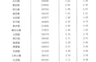 东莞多少人口,东莞市常住人口2021