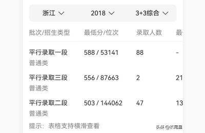 杭州大学分数线,杭州大学是985吗