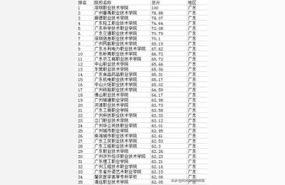 广东高职高考,1证书高职高考有哪些学校
