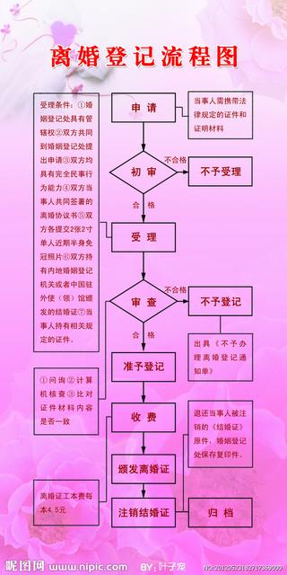 离婚手续办理流程,离婚手续办理流程