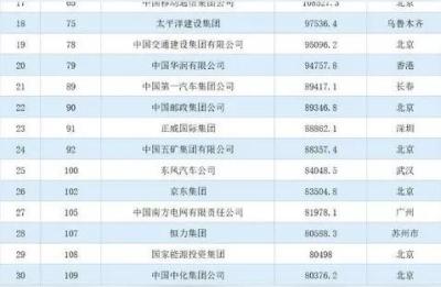 中国有多少家企业,世界五百强中国民企有几家
