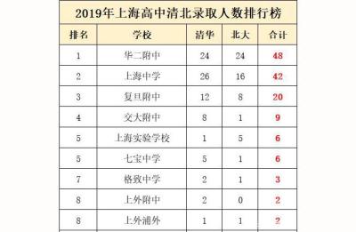 上海虹口区中学排名2021,黄浦区重点高中排名