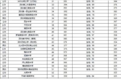 深大附中高中部,深圳燕川中学高中是不是重点高中