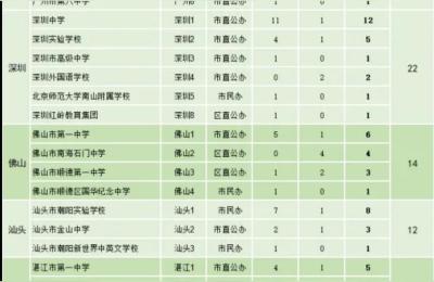 东莞各校高考上线率有多高,东莞除了有第八高级中学和第七高级学校