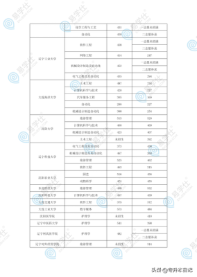 满分740分,2021年辽宁专升本分数线