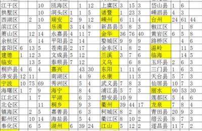 浙江有几个市和县,655个镇449个街道