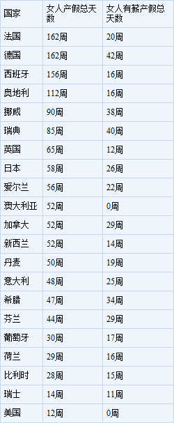 女性产假多少天,产假是多久