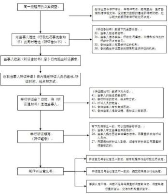 行政听证程序,行政听证程序