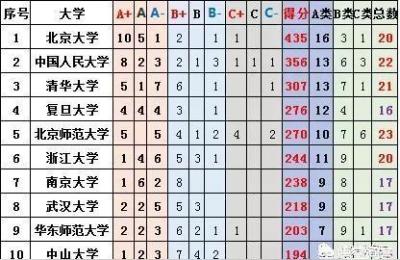 武汉大学研究生学费,西交武大天大怎么选择