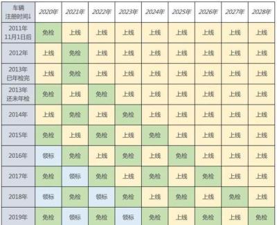 年检新规2022年车辆年检时间规定最新版,2022年车辆年检最新版