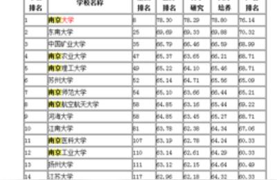 211有哪些大学,211分别是哪几所学校