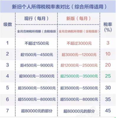 个人所得税的计算,个人所得税怎么算