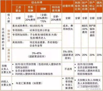 怎么算个人所得税,个人所得税计算方法