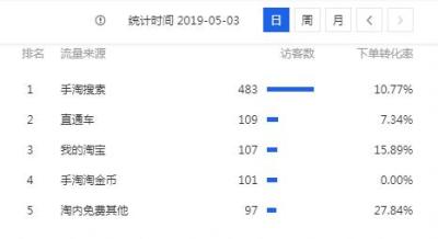 直通车搜索占比高什么意思,淘宝几乎没有什么流量了