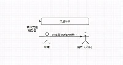 电商补单的会计分录怎么做,做电商需要学什么