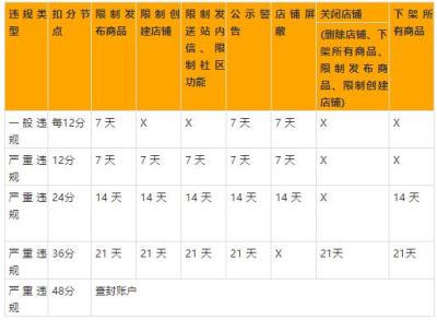 淘宝 扣分是什么,被扣了12分会封店吗