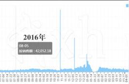 2016淘宝如何打造爆款,如何在短期内打造一个搜索爆款