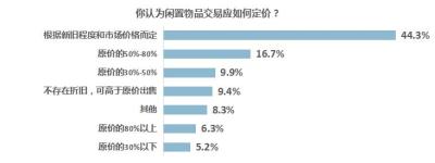 闲鱼怎么到货砍价,在淘宝二手卖东西的时候