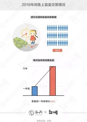 闲鱼哪里买盲盒,有什么可以做的兼职可以介绍一个吗