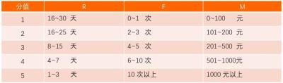 淘宝rfm代表什么,怎么做会员营销