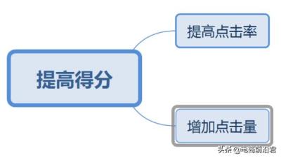 淘宝店铺怎么开直通车最好,淘宝直通车的优势