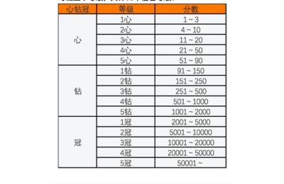 淘宝的信用体系是什么,淘宝卖家和买家的信誉度等级是怎么划分