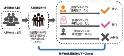 直通车圈定人群需要多少天,如何找精准关键词时间精准人群