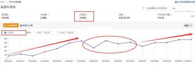 淘宝7天递增是什么,淘宝店铺开几个月了可是没有流量和售出