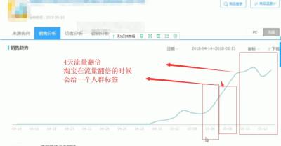 怎么提高淘宝新店访客数量,新店如何免费获取超高的手淘首页流量