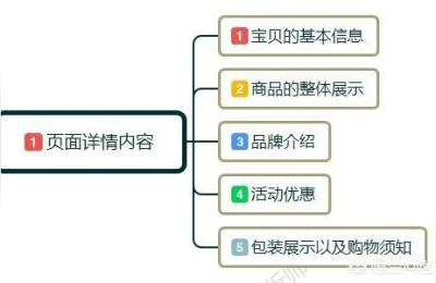 淘宝运营提3个点是多少,1活动商品