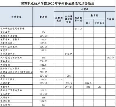 每年七月份是单招补录,但是听说开学后有补录