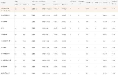 直通车都有哪些技巧和方法,怎么利用直通车定向进行提权降价