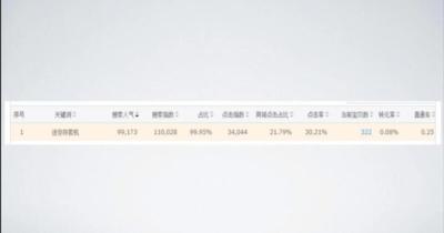开了淘宝店如何加入推广,如何通过直通车拉动店铺的自然搜索流量