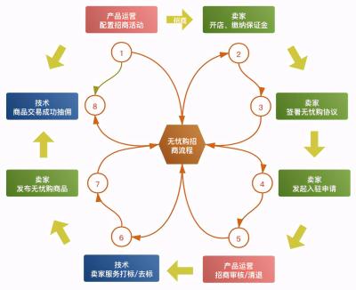 闲鱼有什么营销方法,在闲鱼卖东西需要什么手续