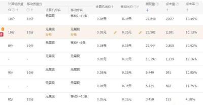 淘宝直通车要怎么开车,淘宝直通车每天要多少钱