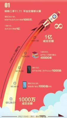 转转和淘宝怎么样,转转优品上的二手iPhone可以买吗