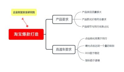 淘宝新手怎么打造爆款产品,淘宝怎么做爆款