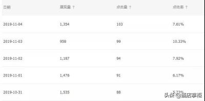 补d后直通车应该怎么开,淘宝网店怎么开
