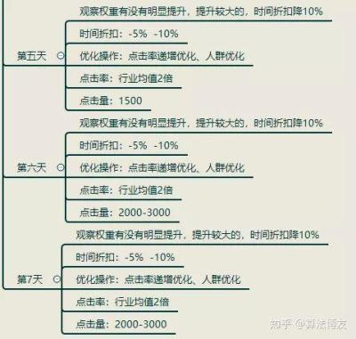 如何提升直通车销售效率,无货源店铺如何快速提升店铺流量