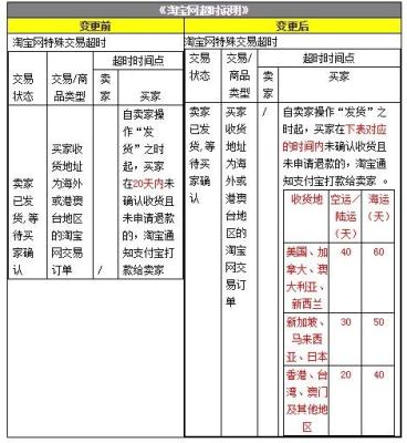 淘宝如何关闭自动确认收货,十几天了物流还没到
