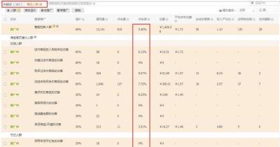 直通车点击很高怎么办,淘宝直通车投放如何优化