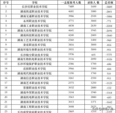 湖南2022单招补录学校,2022年湖南延迟开学吗