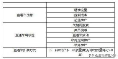 直通车计划权重如何计算,淘宝直通车开车有什么技巧