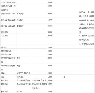 淘宝维修需要交多少保证金,淘宝直播违约金怎么交