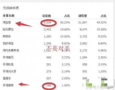 淘宝手淘怎么排名靠前,淘宝卖家如何用好付费流量